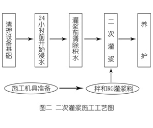 贞丰灌浆料施工工艺—文字完整版